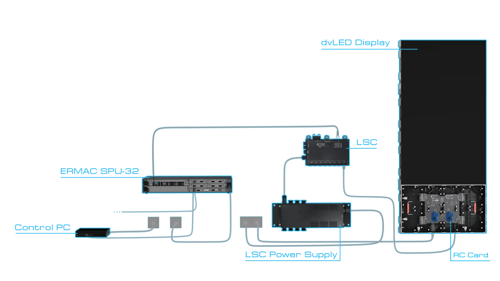 The complete ERMAC signal chain: control PC, ERMAC SPU-32 processor, LSC signal distribution, LSC power supply, receiving card and dvLED display