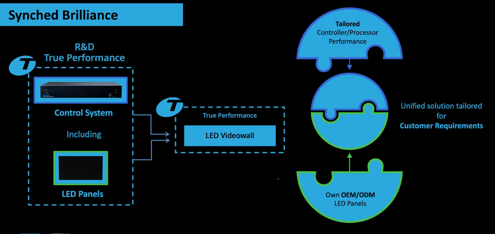 Diagram showing how TRUE combines its own control system and LED panels into one video wall solution
